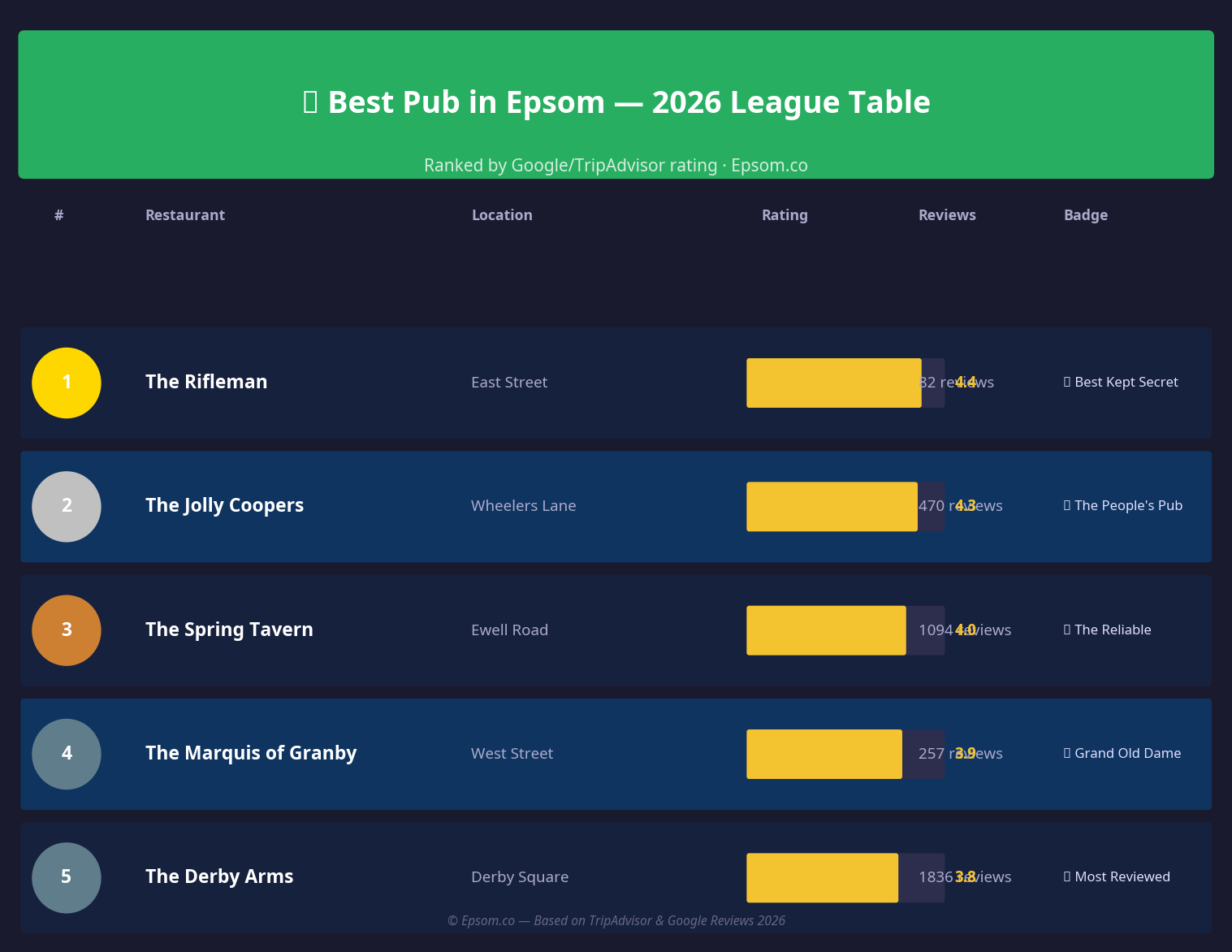 Best Pubs in Epsom League Table 2026